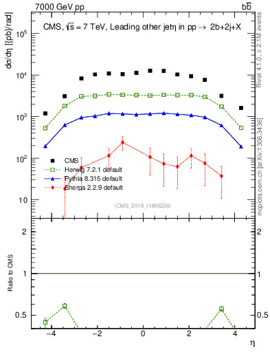 Plot of lj.eta in 7000 GeV pp collisions