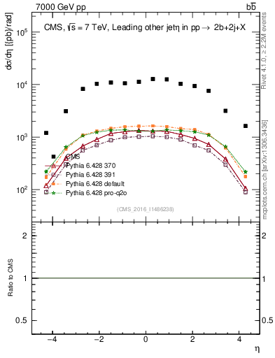Plot of lj.eta in 7000 GeV pp collisions