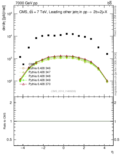Plot of lj.eta in 7000 GeV pp collisions