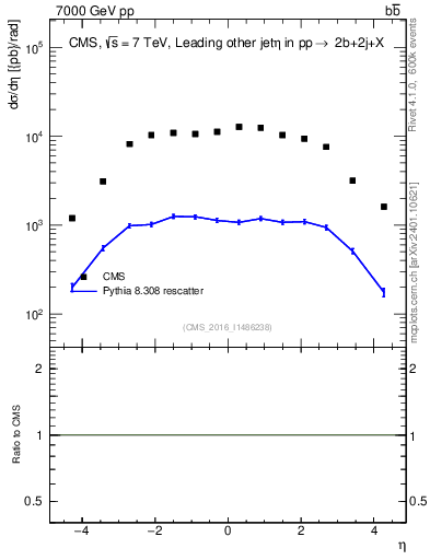Plot of lj.eta in 7000 GeV pp collisions