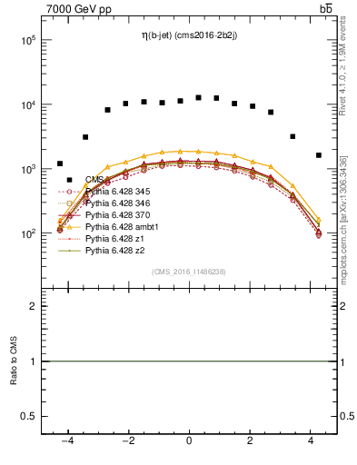 Plot of lj.eta in 7000 GeV pp collisions