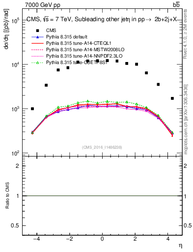 Plot of lj.eta in 7000 GeV pp collisions