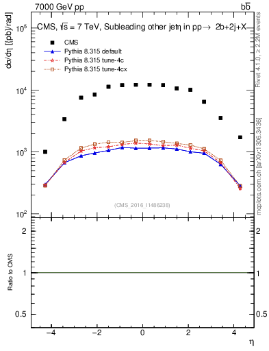 Plot of lj.eta in 7000 GeV pp collisions