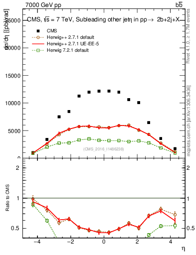 Plot of lj.eta in 7000 GeV pp collisions