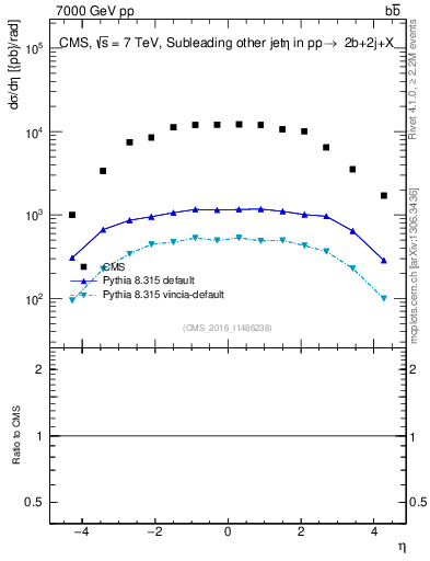Plot of lj.eta in 7000 GeV pp collisions
