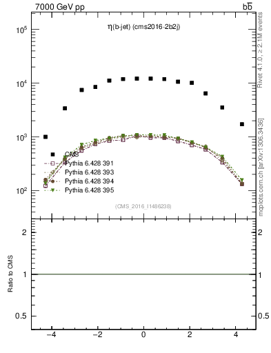 Plot of lj.eta in 7000 GeV pp collisions