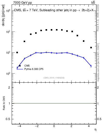 Plot of lj.eta in 7000 GeV pp collisions
