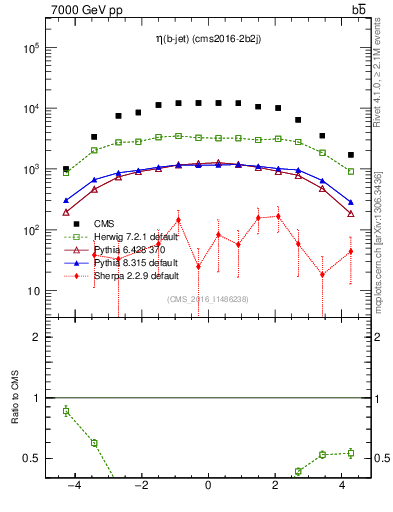 Plot of lj.eta in 7000 GeV pp collisions