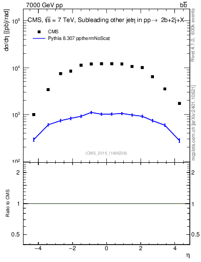 Plot of lj.eta in 7000 GeV pp collisions