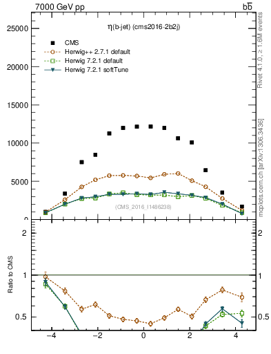 Plot of lj.eta in 7000 GeV pp collisions