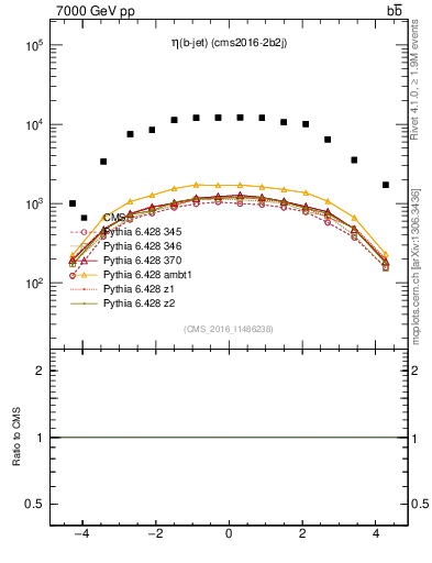 Plot of lj.eta in 7000 GeV pp collisions