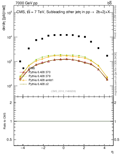 Plot of lj.eta in 7000 GeV pp collisions