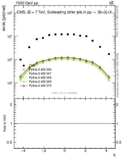 Plot of lj.eta in 7000 GeV pp collisions