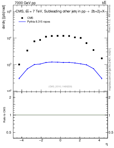 Plot of lj.eta in 7000 GeV pp collisions