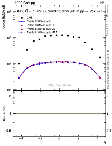 Plot of lj.eta in 7000 GeV pp collisions