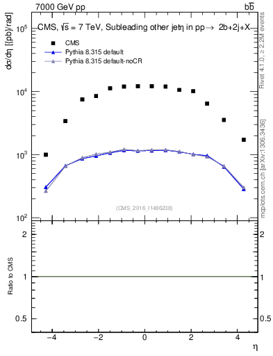 Plot of lj.eta in 7000 GeV pp collisions