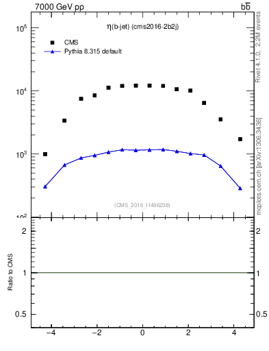 Plot of lj.eta in 7000 GeV pp collisions