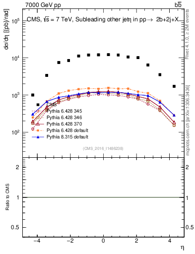 Plot of lj.eta in 7000 GeV pp collisions