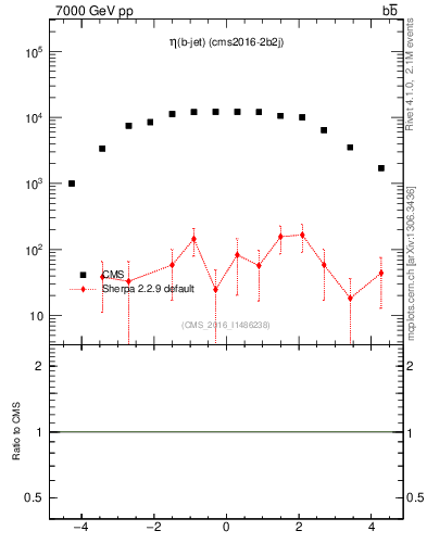 Plot of lj.eta in 7000 GeV pp collisions