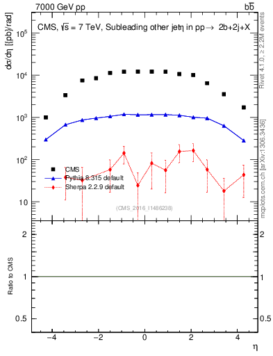 Plot of lj.eta in 7000 GeV pp collisions