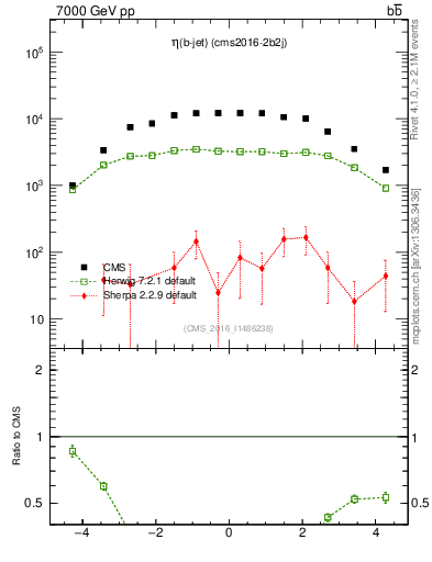 Plot of lj.eta in 7000 GeV pp collisions