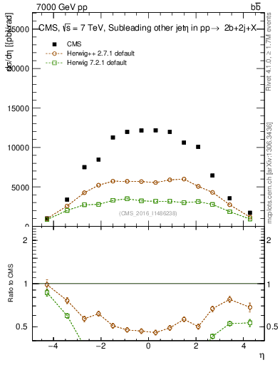 Plot of lj.eta in 7000 GeV pp collisions