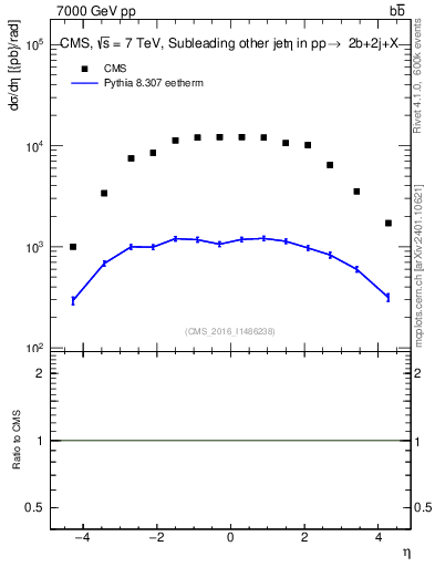 Plot of lj.eta in 7000 GeV pp collisions