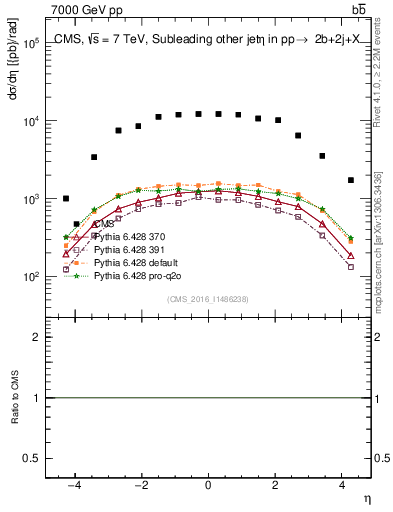 Plot of lj.eta in 7000 GeV pp collisions