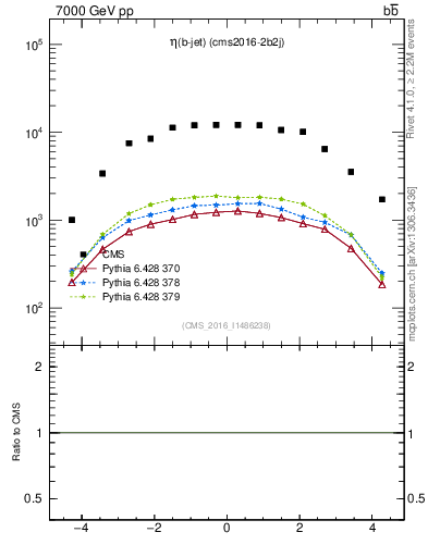 Plot of lj.eta in 7000 GeV pp collisions