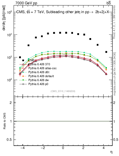 Plot of lj.eta in 7000 GeV pp collisions