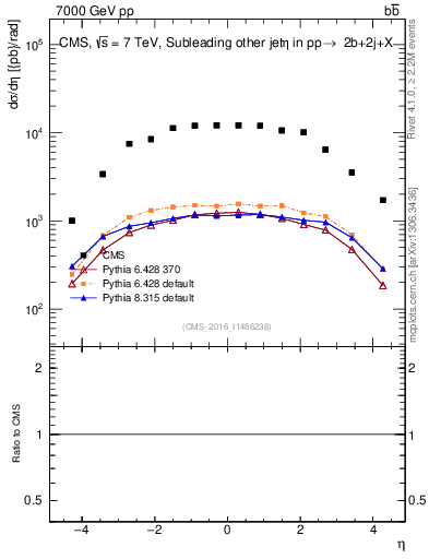 Plot of lj.eta in 7000 GeV pp collisions