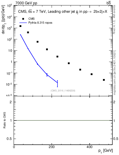 Plot of lj.pt in 7000 GeV pp collisions