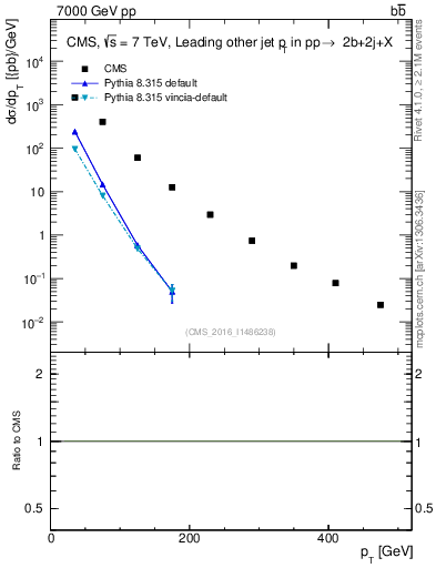 Plot of lj.pt in 7000 GeV pp collisions