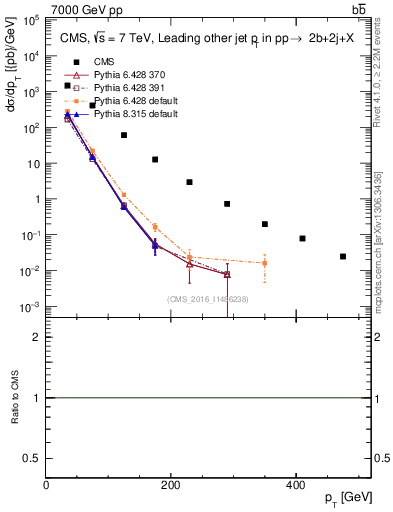 Plot of lj.pt in 7000 GeV pp collisions