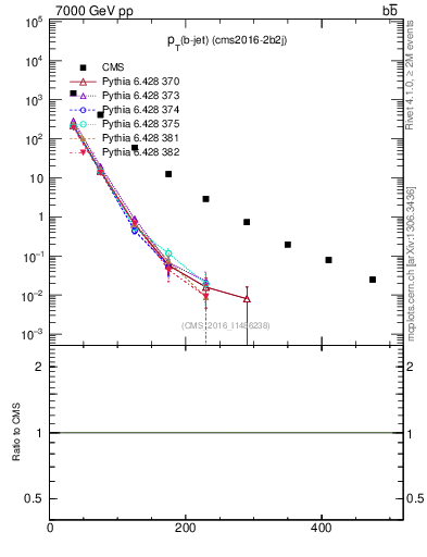 Plot of lj.pt in 7000 GeV pp collisions