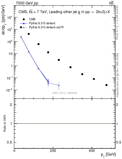 Plot of lj.pt in 7000 GeV pp collisions