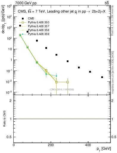 Plot of lj.pt in 7000 GeV pp collisions