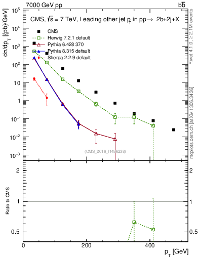 Plot of lj.pt in 7000 GeV pp collisions