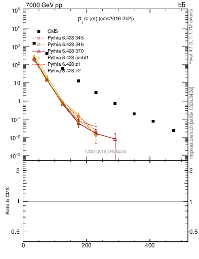 Plot of lj.pt in 7000 GeV pp collisions