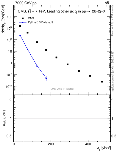 Plot of lj.pt in 7000 GeV pp collisions