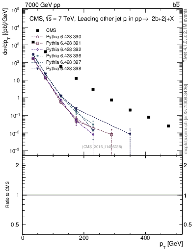 Plot of lj.pt in 7000 GeV pp collisions