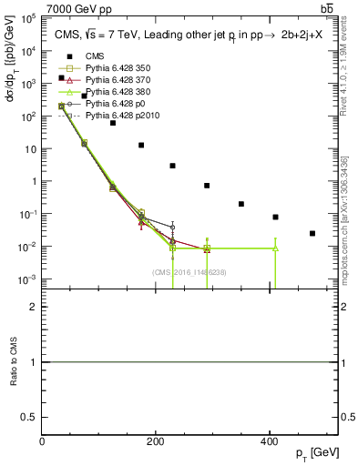 Plot of lj.pt in 7000 GeV pp collisions