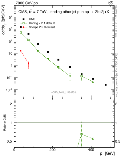 Plot of lj.pt in 7000 GeV pp collisions
