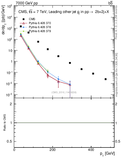 Plot of lj.pt in 7000 GeV pp collisions