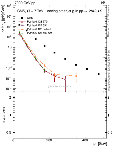 Plot of lj.pt in 7000 GeV pp collisions