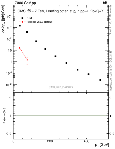 Plot of lj.pt in 7000 GeV pp collisions