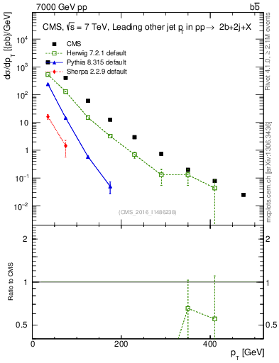 Plot of lj.pt in 7000 GeV pp collisions