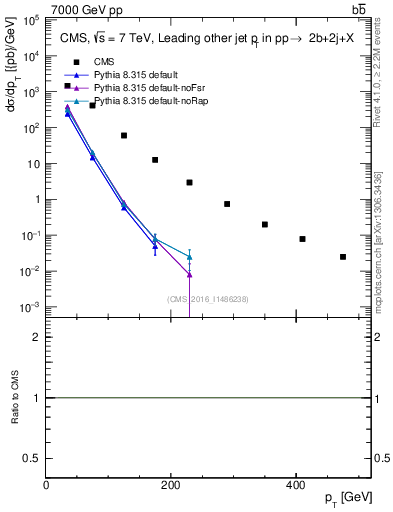 Plot of lj.pt in 7000 GeV pp collisions
