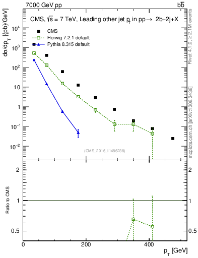 Plot of lj.pt in 7000 GeV pp collisions
