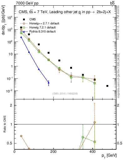 Plot of lj.pt in 7000 GeV pp collisions